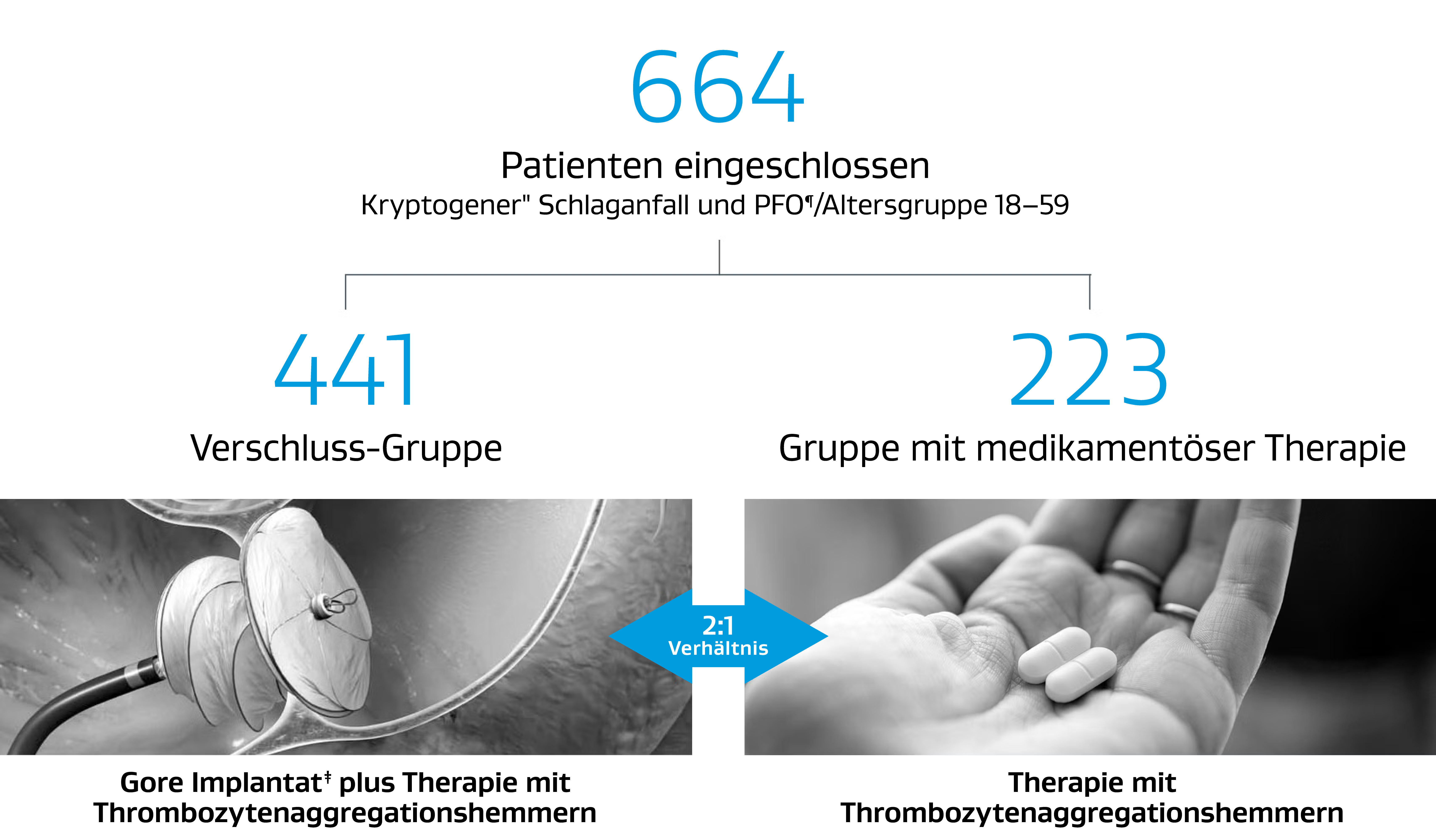 Diagramm des Studiendesigns der REDUCE-Studie