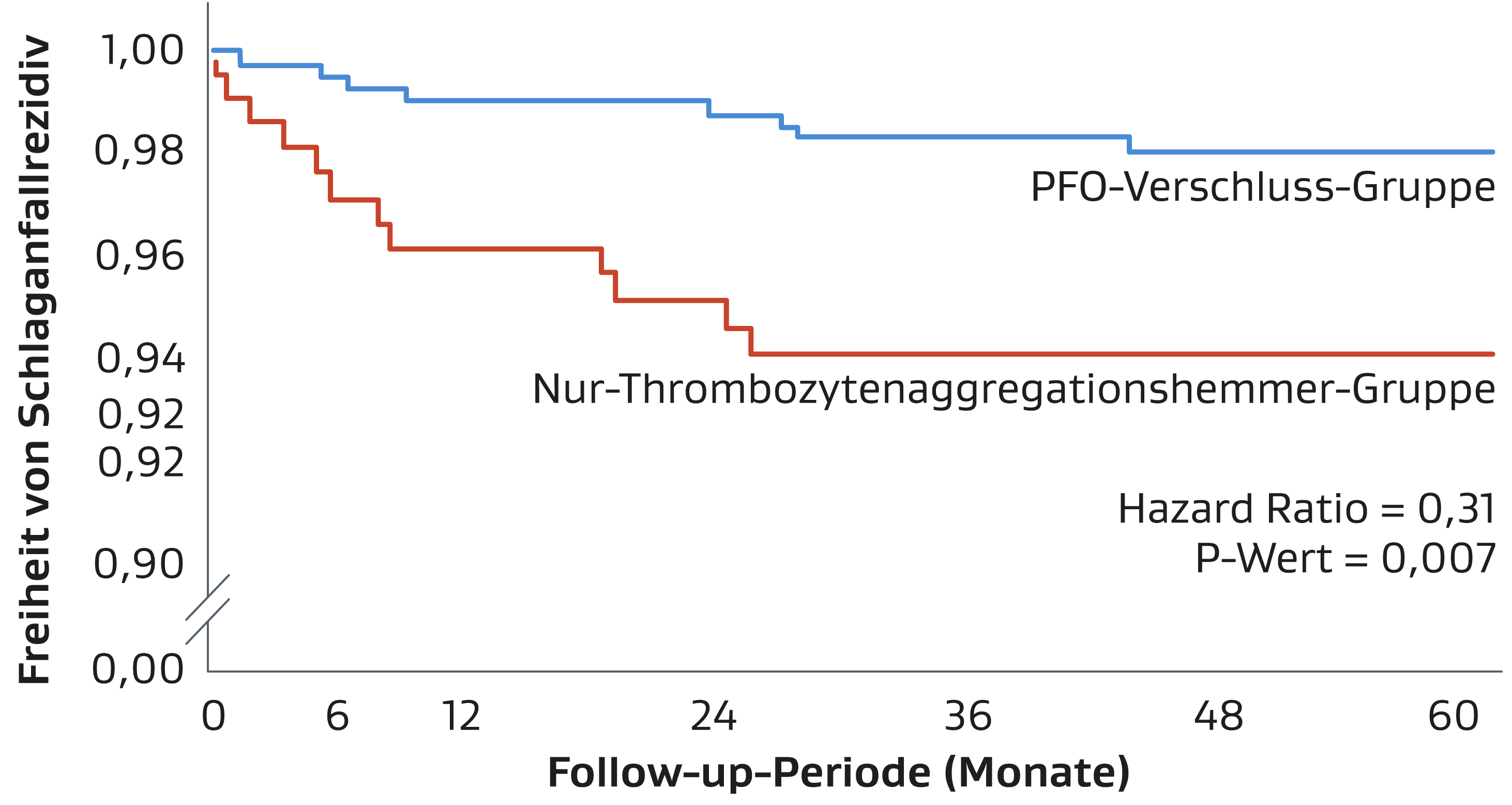 Grafik zeigt Freiheit von Schlaganfallrezidiv über die  Follow-up-Periode in Monaten