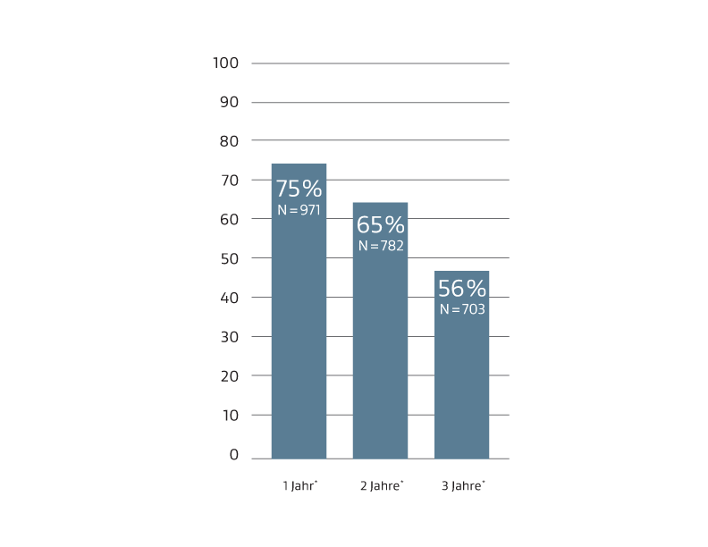Primäre Offenheitsrate bei infragenualem Bypass nach 1 bis 3 Jahren
