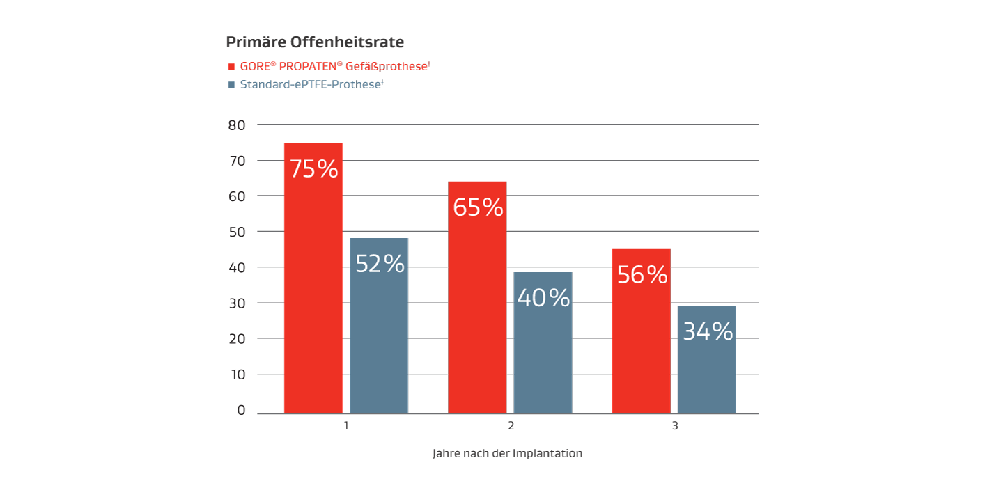 Grafik zur Darstellung der primären Offenheitsrate von GORE PROPATEN Gefäßprothese 1, 2 und 3 Jahre nach der Implantation im Vergleich zu Standard-ePTFE-Prothesen