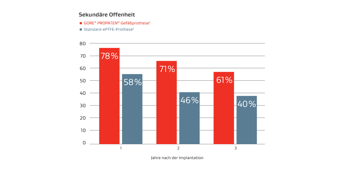 Grafik zur Darstellung der sekundären Offenheitsrate von GORE PROPATEN Gefäßprothese 1, 2 und 3 Jahre nach der Implantation im Vergleich zu Standard-ePTFE-Prothesen