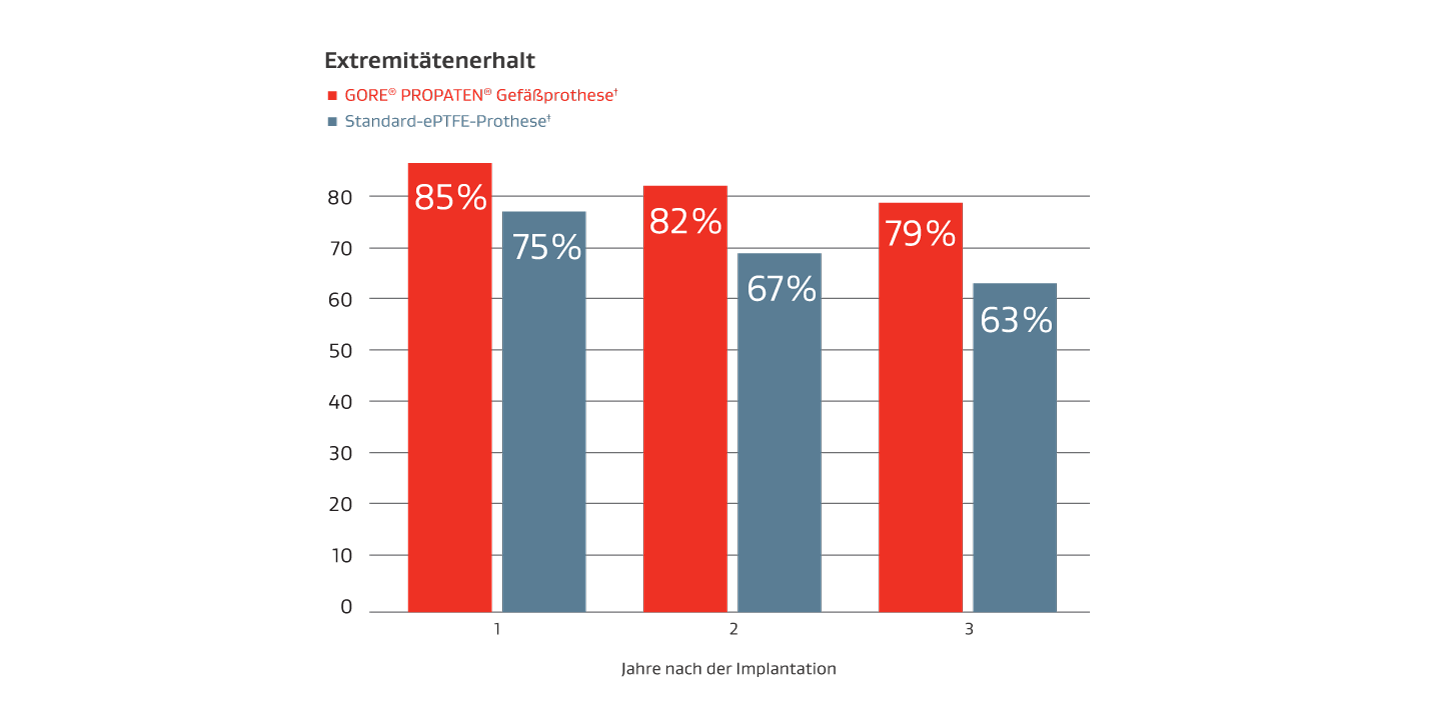 Extremitätenerhalt 1 bis 3 Jahre nach der Implantation