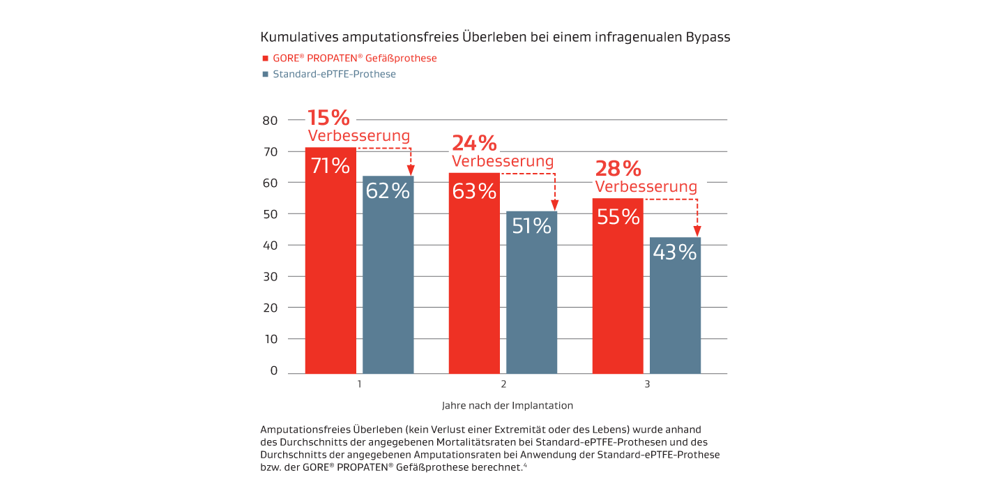 Kumulatives amputationsfreies Überleben bei einem infragenualen Bypass 