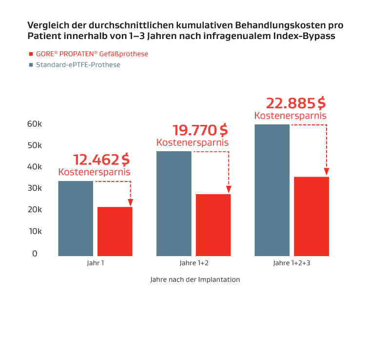 Vergleich der durchschnittlichen kumulativen Behandlungskosten pro Patient innerhalb von 1-3 Jahren nach infragenualem Index-Bypass