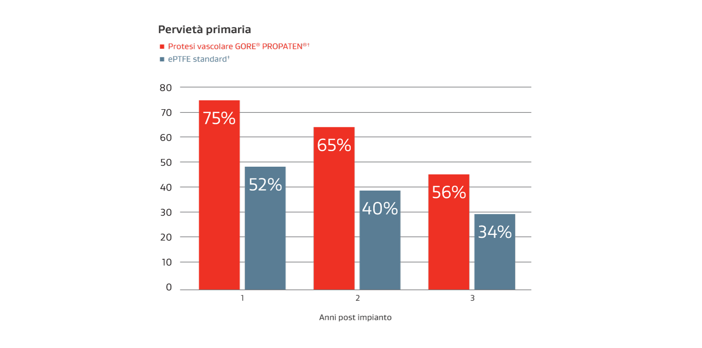 Grafico che illustra il tasso di pervietà primaria delle protesi vascolare GORE PROPATEN a 1, 2 e 3 anni post impianto rispetto alle protesi ePTFE standard