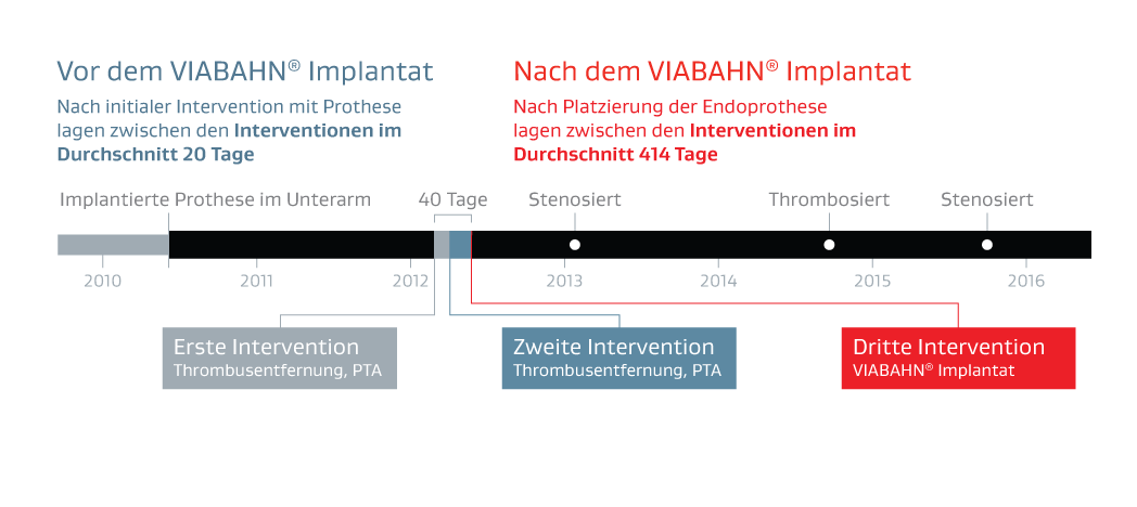 Bild mit Zeitleiste vor und nach dem VIABAHN Implantat 