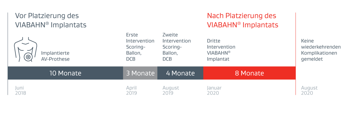 Diagramm der Ergebnisse des VIABAHN Implantats 