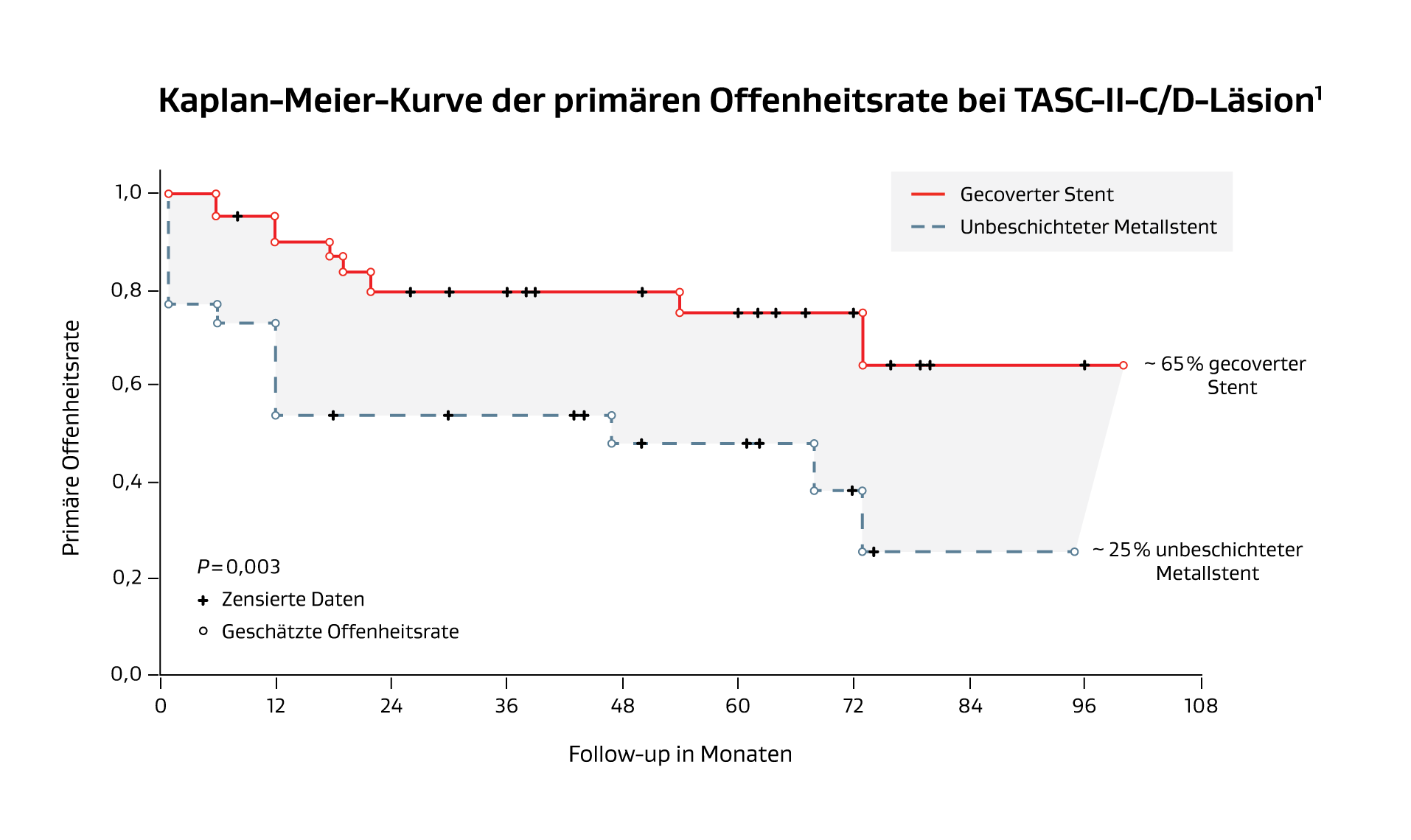 Kaplan-Meier-Kurve der primären Offenheitsrate bei TASC-II-C/D-Läsion