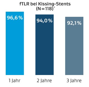 Tabelle zeigt fTLR bei Kissing-Stents nach 1, 2 und 3 Jahren