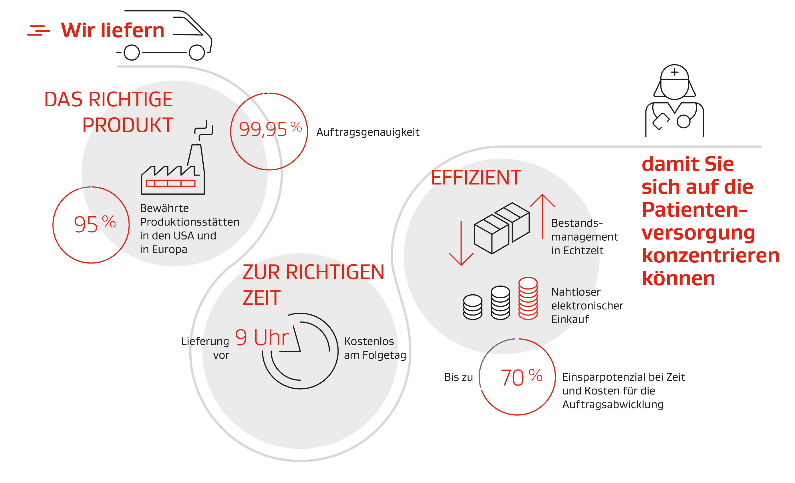 Infografik mit Vorteilen einer robusten Lieferkette