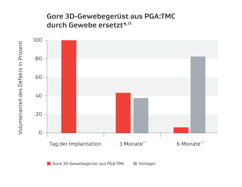 Tabelle mit resorbierbaren Polymermaterialien