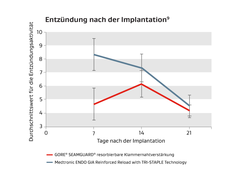 Vergleichstabelle zur Entzündung nach der Implantation  