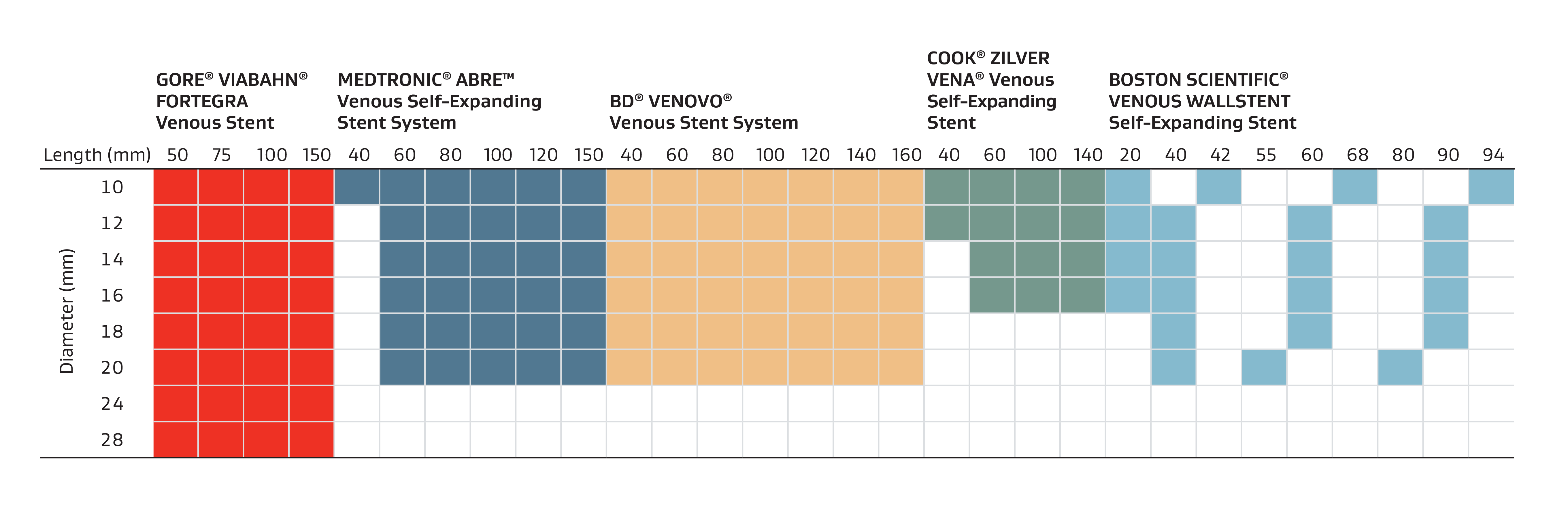Chart showing product diameters and lengths for a variety of stents