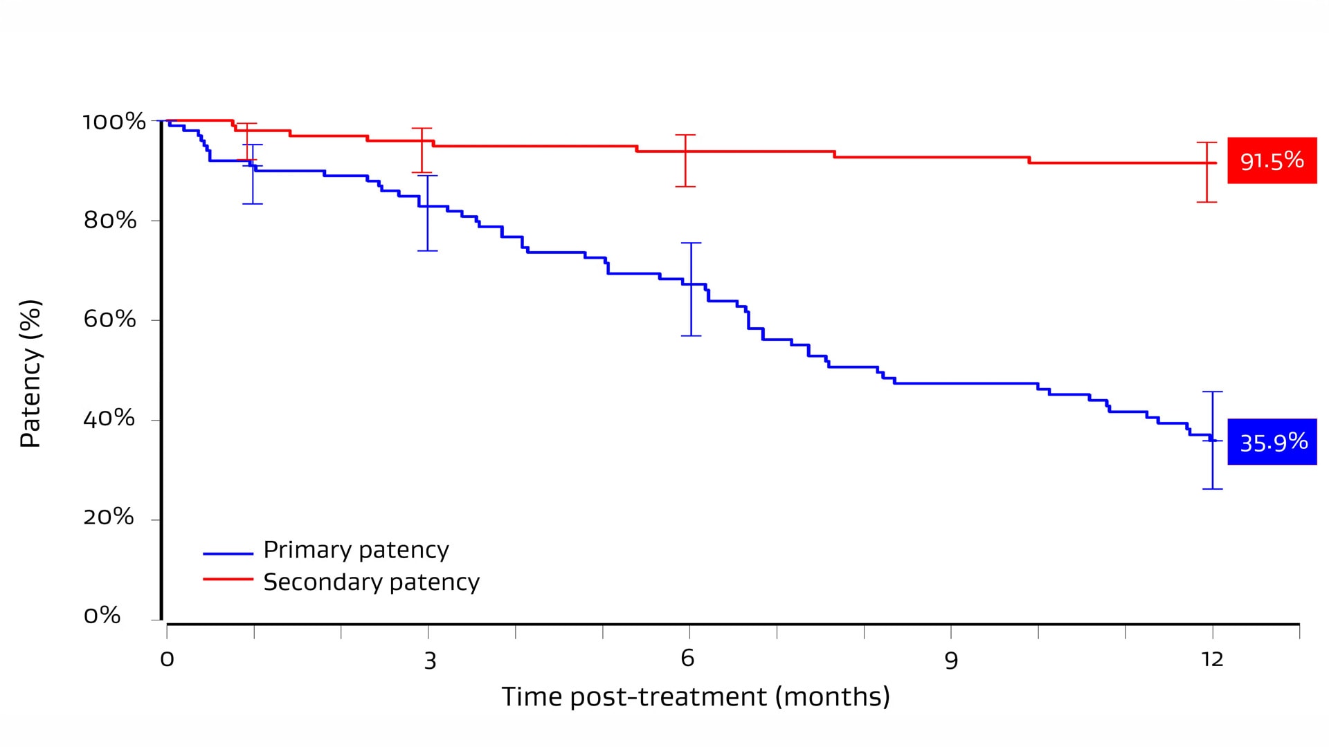 Kaplan-Meier chart showing patency over 12 months post-treatment. Primary patency declines to 35.9% at 12 months, while secondary patency remains high at 91.5%.
