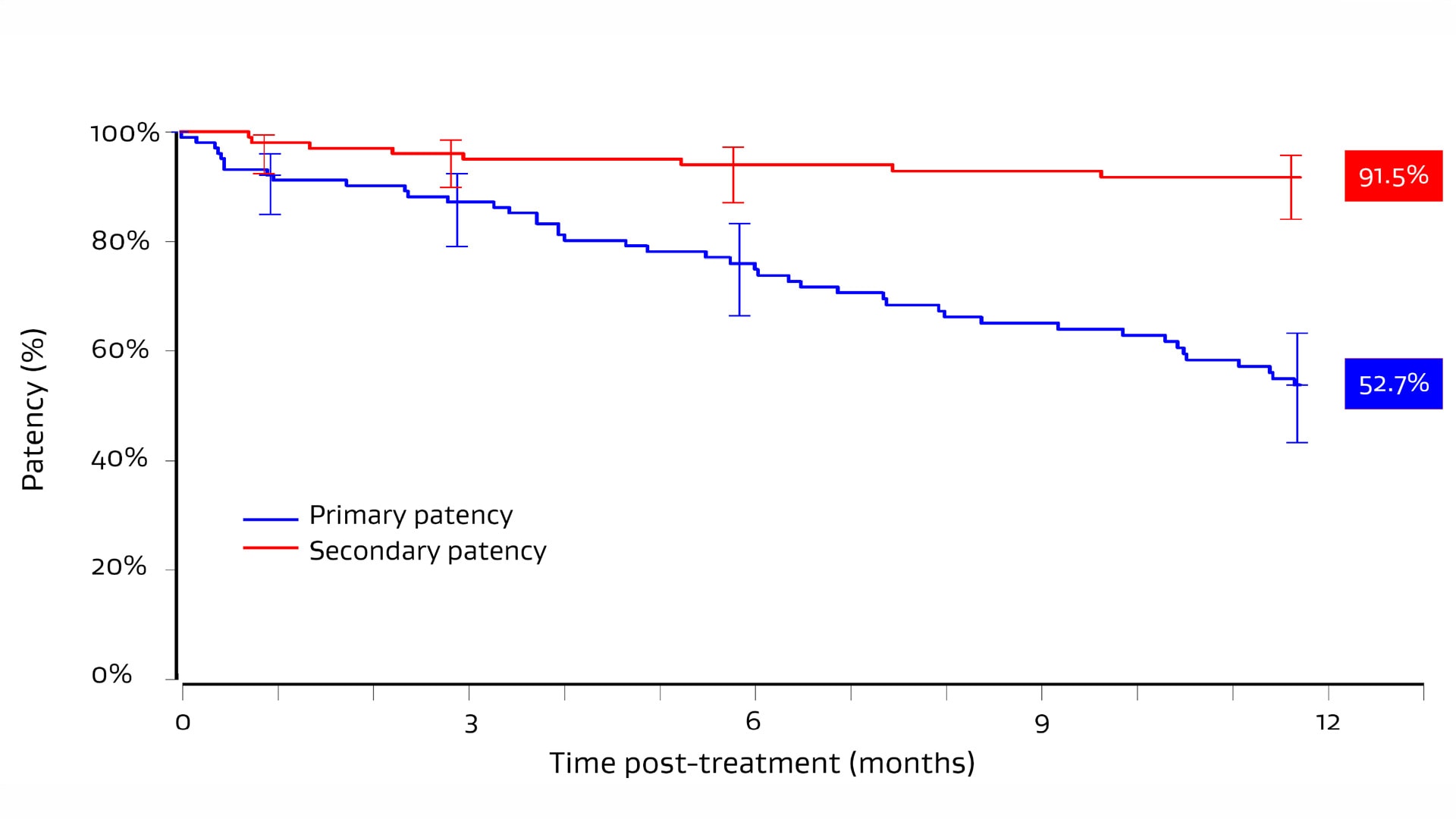 Kaplan-Meier chart showing patency over 12 months post-treatment. Primary patency declines to 52.7% at 12 months, while secondary patency remains high at 91.5%.
