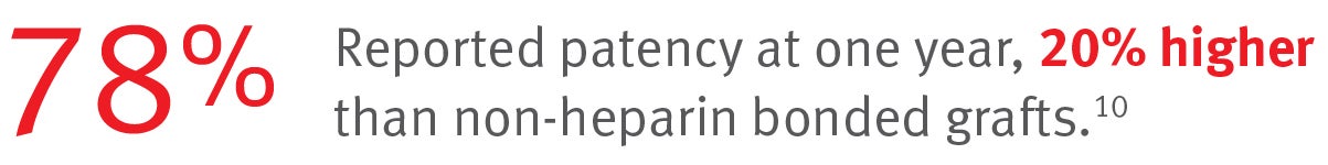 78% reported patency at once year, 20% higher than non-heparin bonded grafts.