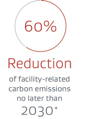 60% reduction of facility-related carbon emissions no later than 2030