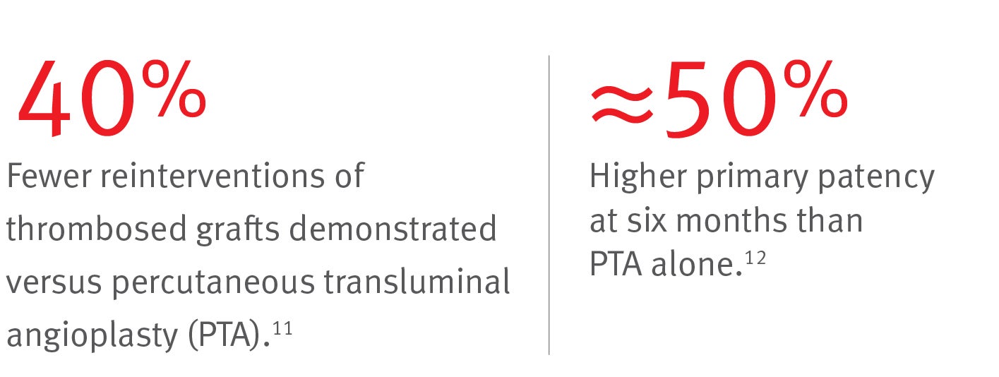 40% enabling fewer reinterventions of thrombosed grafts versus percutaneous transluminal angioplasty (PTA). ca. 50% higher primary patency at six months than PTA alone.