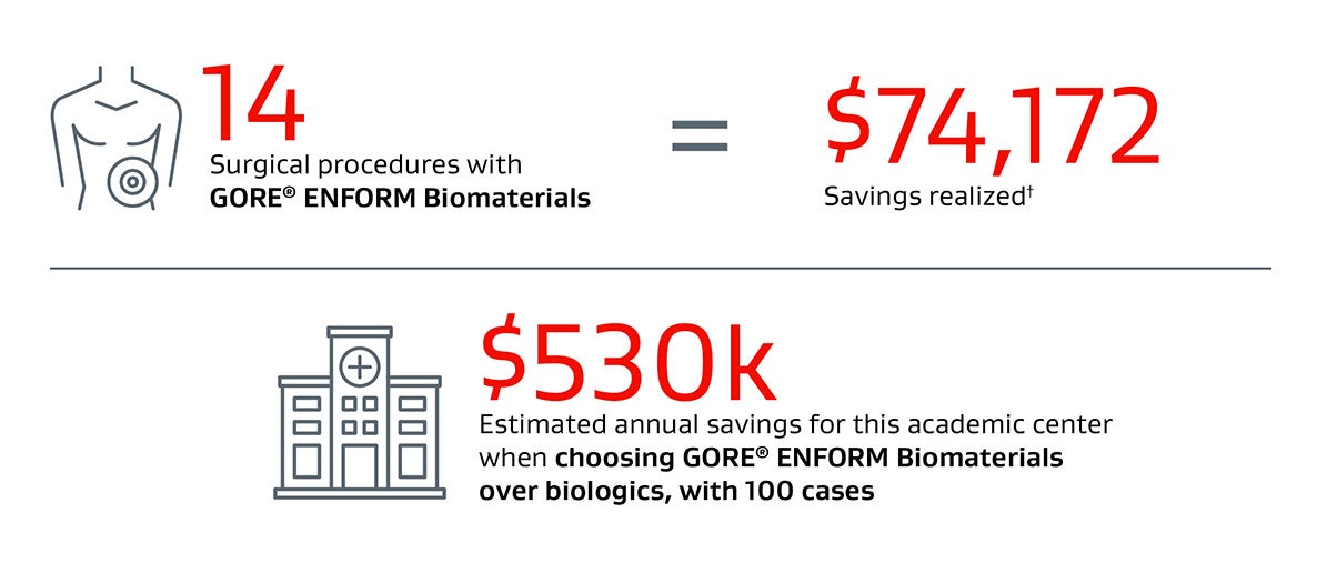 Image showing projected annual savings with GORE® ENFORM Biomaterials