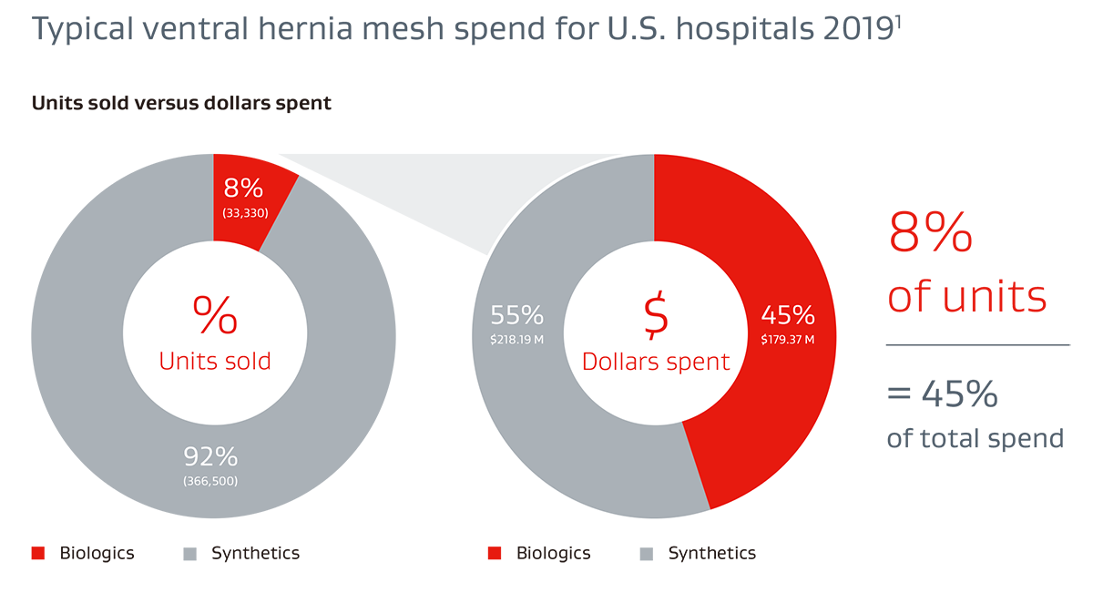 Chart describing the typical hernia category spend for U.S. hospitals and revealing that 17% of units account for 41% of total spend of biologic hernia repair
