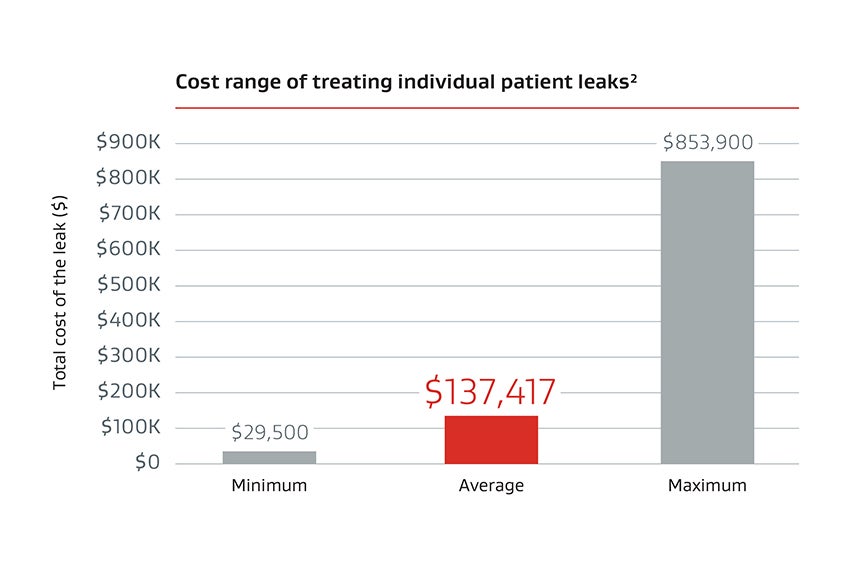 Table showing the cost range of treating individual patient leaks