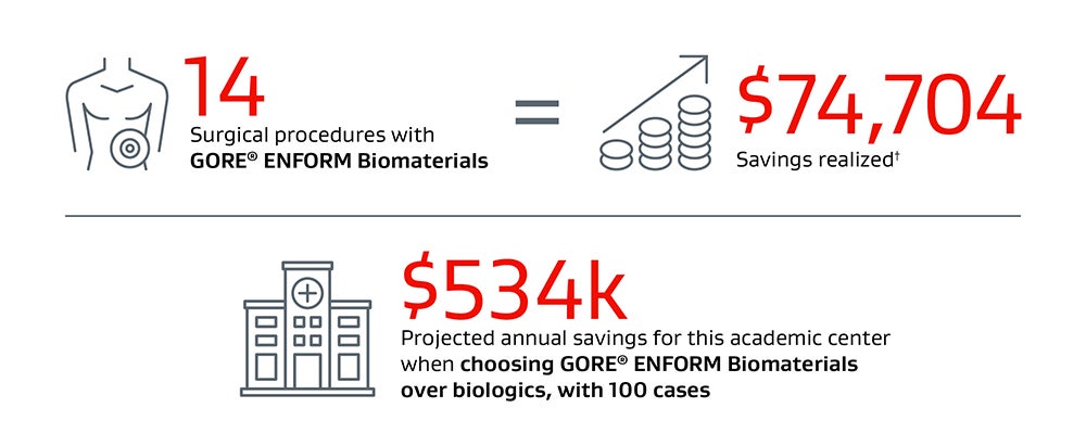 Image showing projected annual savings with GORE® ENFORM Biomaterials
