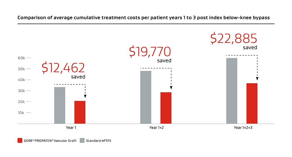 Chart comparing the average cumulative treatment cost per patient years 1 to 3 post index below-knee bypass