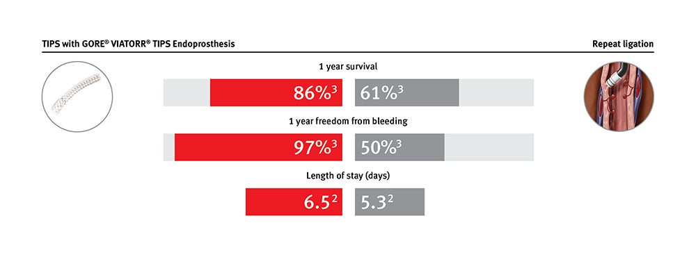 Chart showing improved survival and control of bleeding compared to repeat endoscopic procedures with medical management