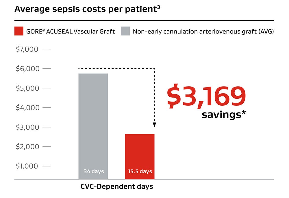Chart showing the average sepsis costs per patient