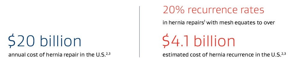 $20 billion annual cost of hernia repair in the US