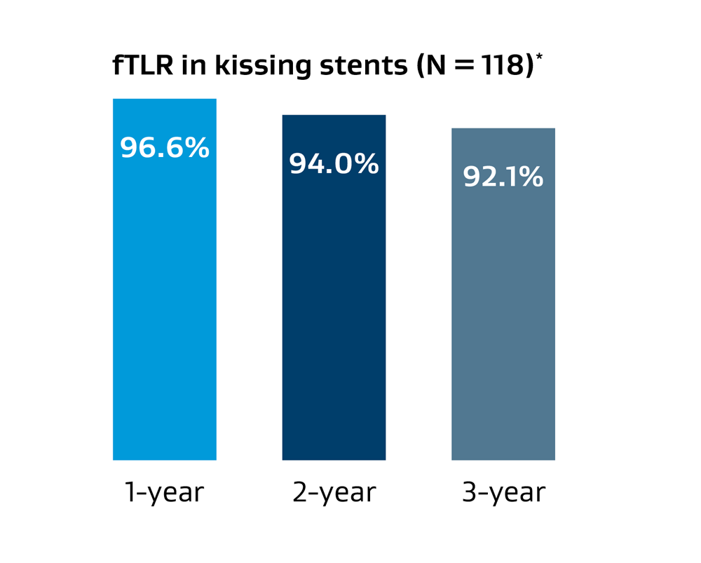 fTLR in kissing stents (N = 118)*