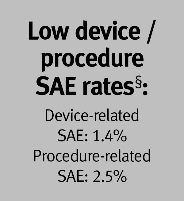 low device/procedure SAE rates §: Device-related SAE: 1.4% Procedure-related SAE: 2.5%