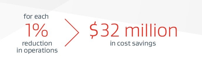 $32 million in cost savings for each 1% reduction in operations