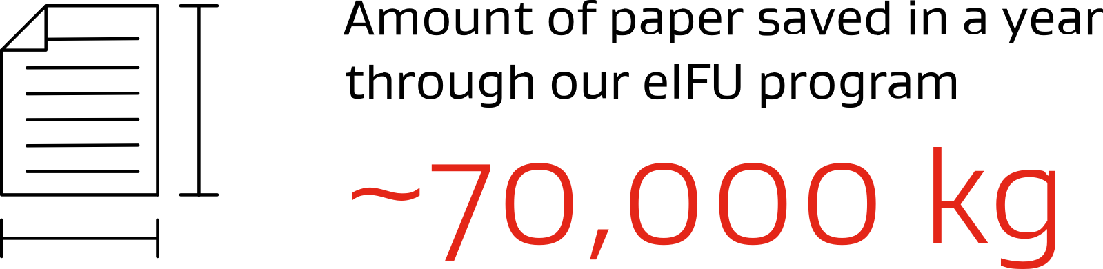 Text reads: Amount of paper saved in a year through our eIFU program. ~70,000kg.