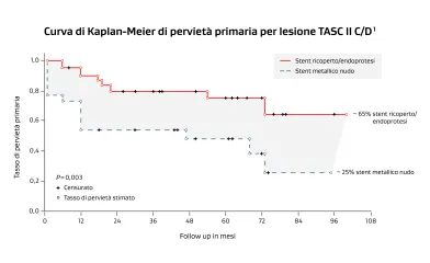 Curva di Kaplan-Meier di pervietà primaria per lesione TASC II C/D