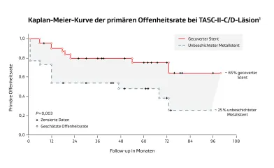 Kaplan-Meier-Kurve der primären Offenheitsrate bei TASC-II-C/D-Läsion