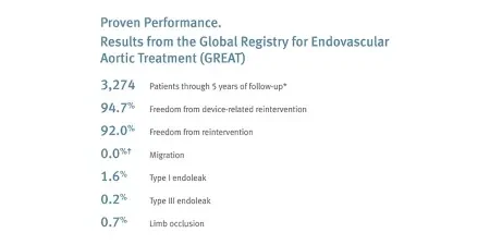results from the Global Registry for Endovascular Aortic Treatment (GREAT)