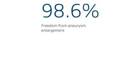 98.6% freedom from aneurysm enlargement