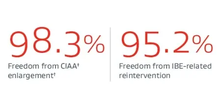 98.3% Freedom from CIAA enlargement / 95.2% Freedom from IBE-related reintervention