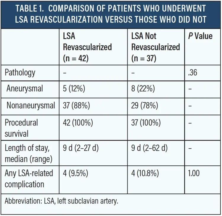 TABLE 1.  COMPARISON OF PATIENTS WHO UNDERWENT LSA REVASCULARIZATION VERSUS THOSE WHO DID NOT