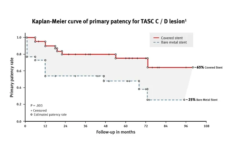 Kaplan-meier curve of primary patency for TASC C/ D lesion