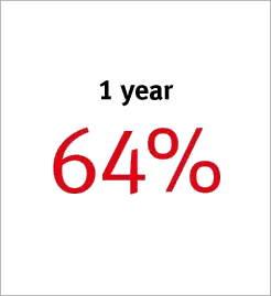 1 year 64%