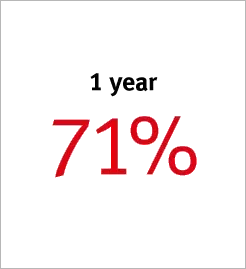 1 year 71%