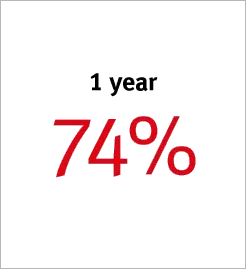1 year 74%