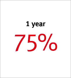 1 year 75%