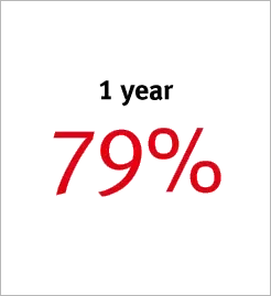 1 year 79%
