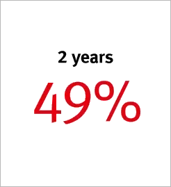 2 years 49%