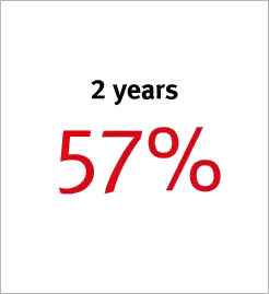 2 years 57%