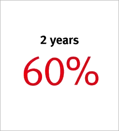 2 years 60%
