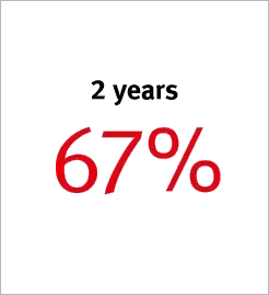 2 years 67%